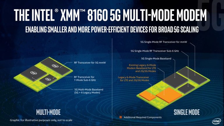 Intel'in 5G Modemi 6Gbps Hızla Geliyor
