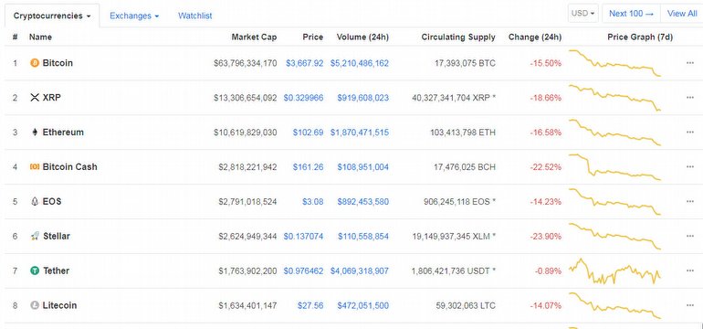 Bitcoin 4000 Doların Altına Düştü