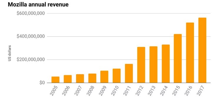 Firefox Yükselen Geliri İle Kullanıcı Kaybediyor