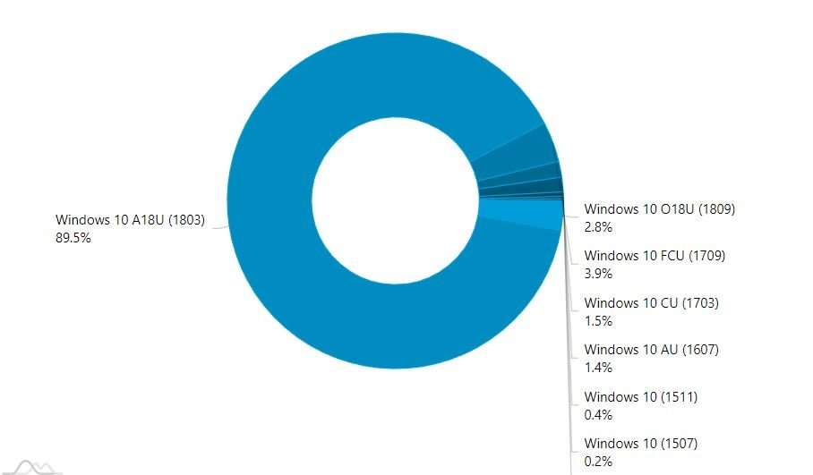 Windows 10 Kullanım Oranları İyi Görünmüyor