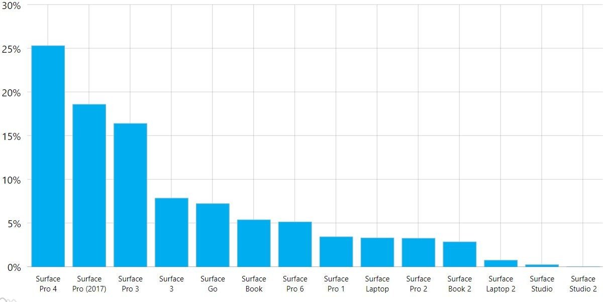 Windows 10 Kullanım Oranları İyi Görünmüyor