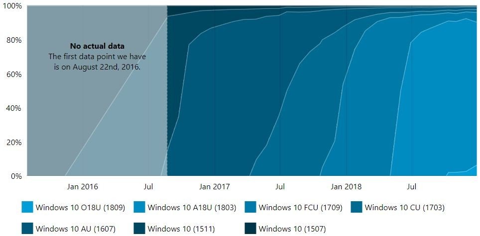 Windows 10 Aralık Kullanım Oranları Açıklandı