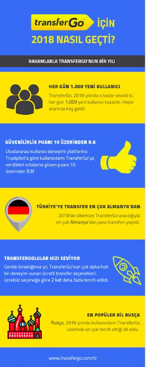 TransferGo Türkiye'de ise Ekim'den bu yana 5 kat büyüdü