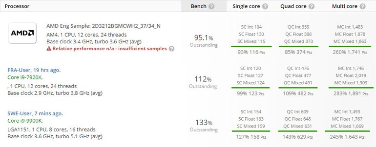 3. Nesil Ryzen CPU Benchmark'ları Göründü!