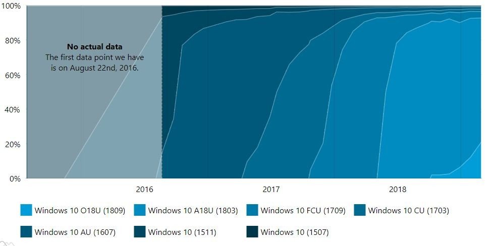 AdDuplex: Windows 10 1809 Hala Yüzde 20'lerde!
