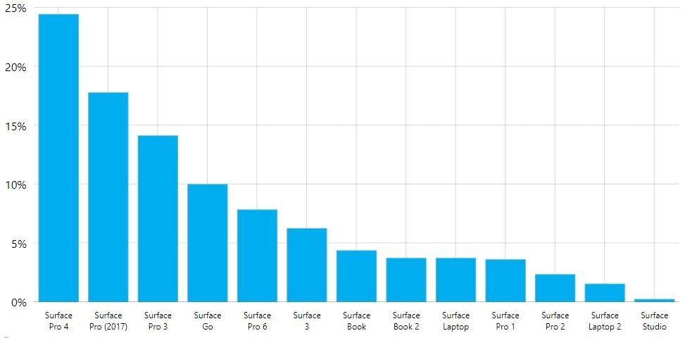 AdDuplex: Windows 10 1809 Hala Yüzde 20'lerde!