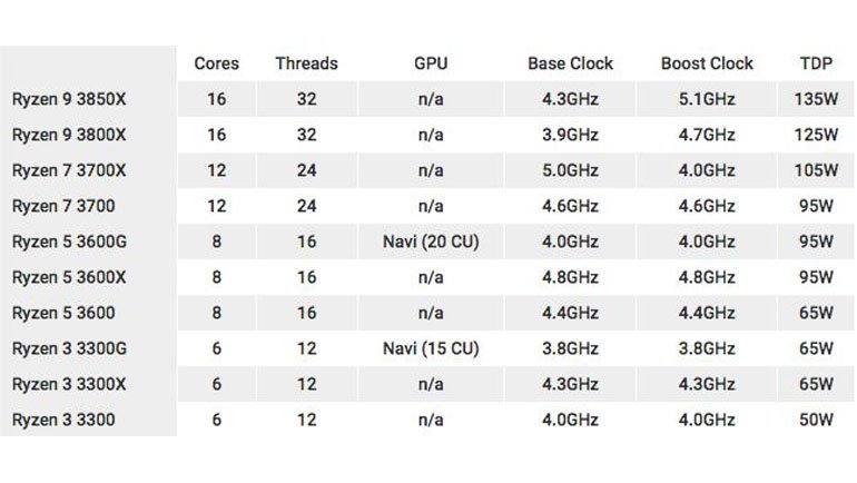 3'üncü Nesil AMD Ryzen'ler Her Yönüyle Sızdı!