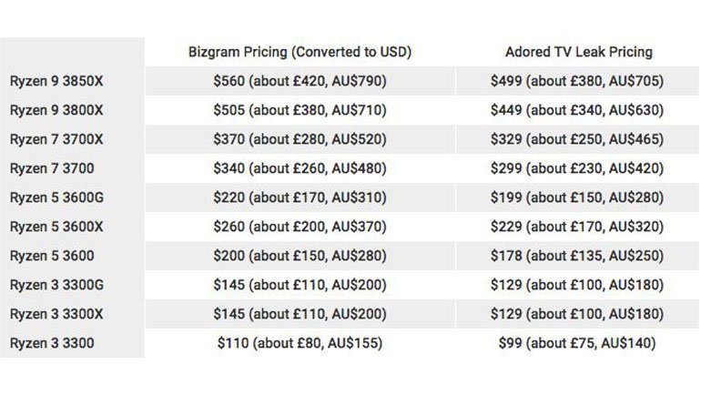 3'üncü Nesil AMD Ryzen'ler Her Yönüyle Sızdı!