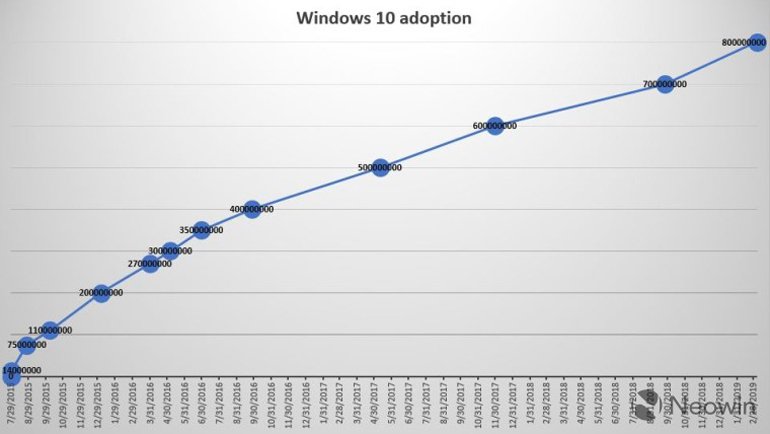 Windows 10, Kaç Cihazda Yüklü?