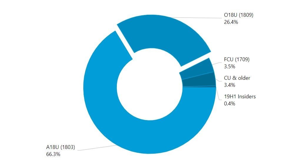 Windows 10 Sürüm 1809, Hala Yüzde 26'da!
