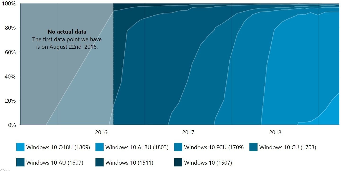 Windows 10 Sürüm 1809, Hala Yüzde 26'da!
