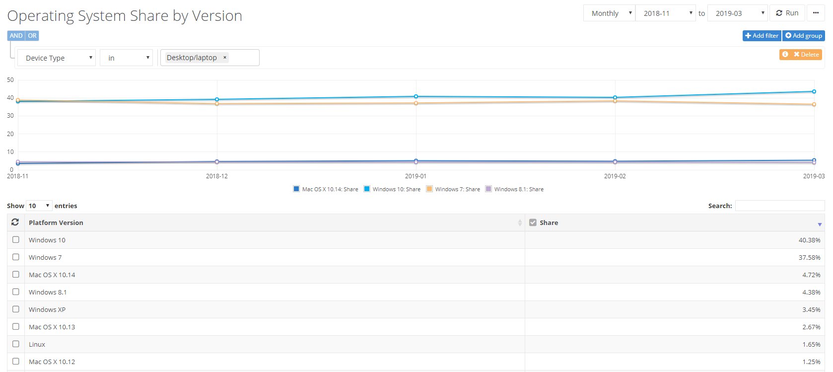 Sonu Yaklaşan Windows 7, Düşüşte!