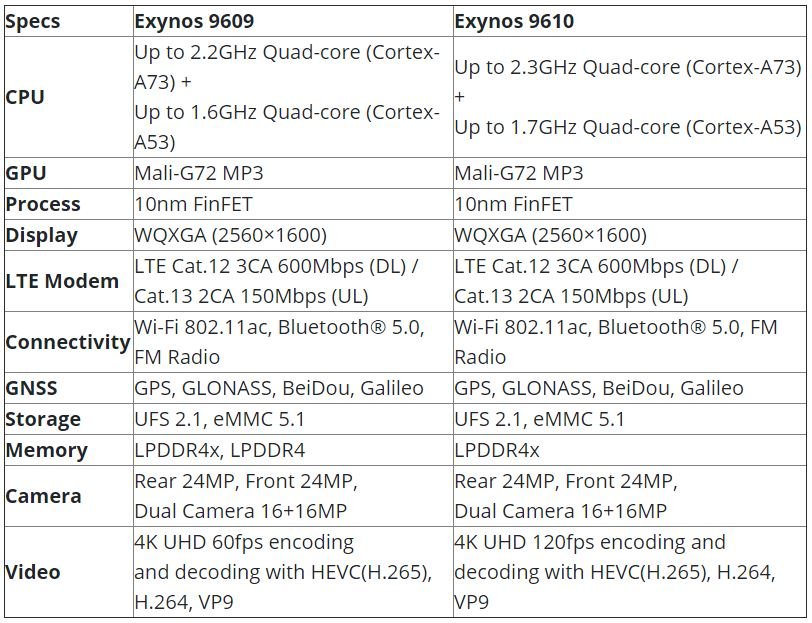 Samsung, Exynos 9609 Yonga Setini Tanıttı