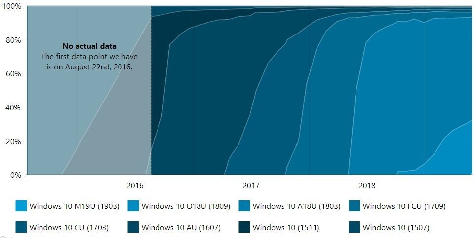 İşte Windows 10'un