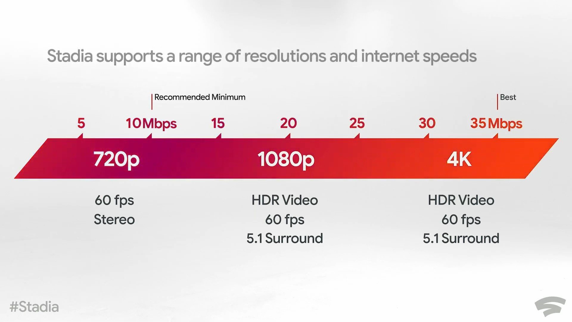Google Stadia, 4K için 35Mbps Bağlantı İstiyor