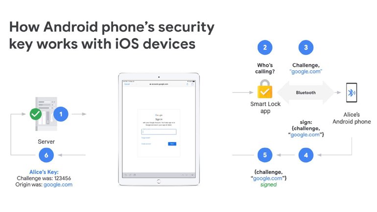 iOS Uygulamalarına Güvenlik Anahtarı Android'den
