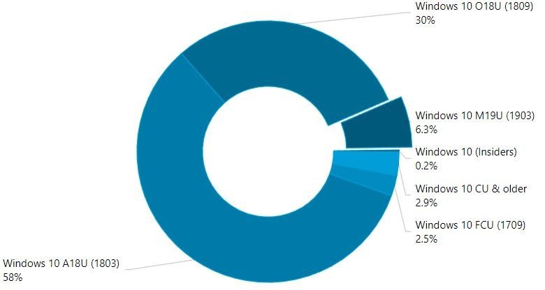 Windows 10'dan Durum Raporu