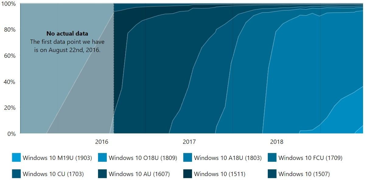 Windows 10'dan Durum Raporu