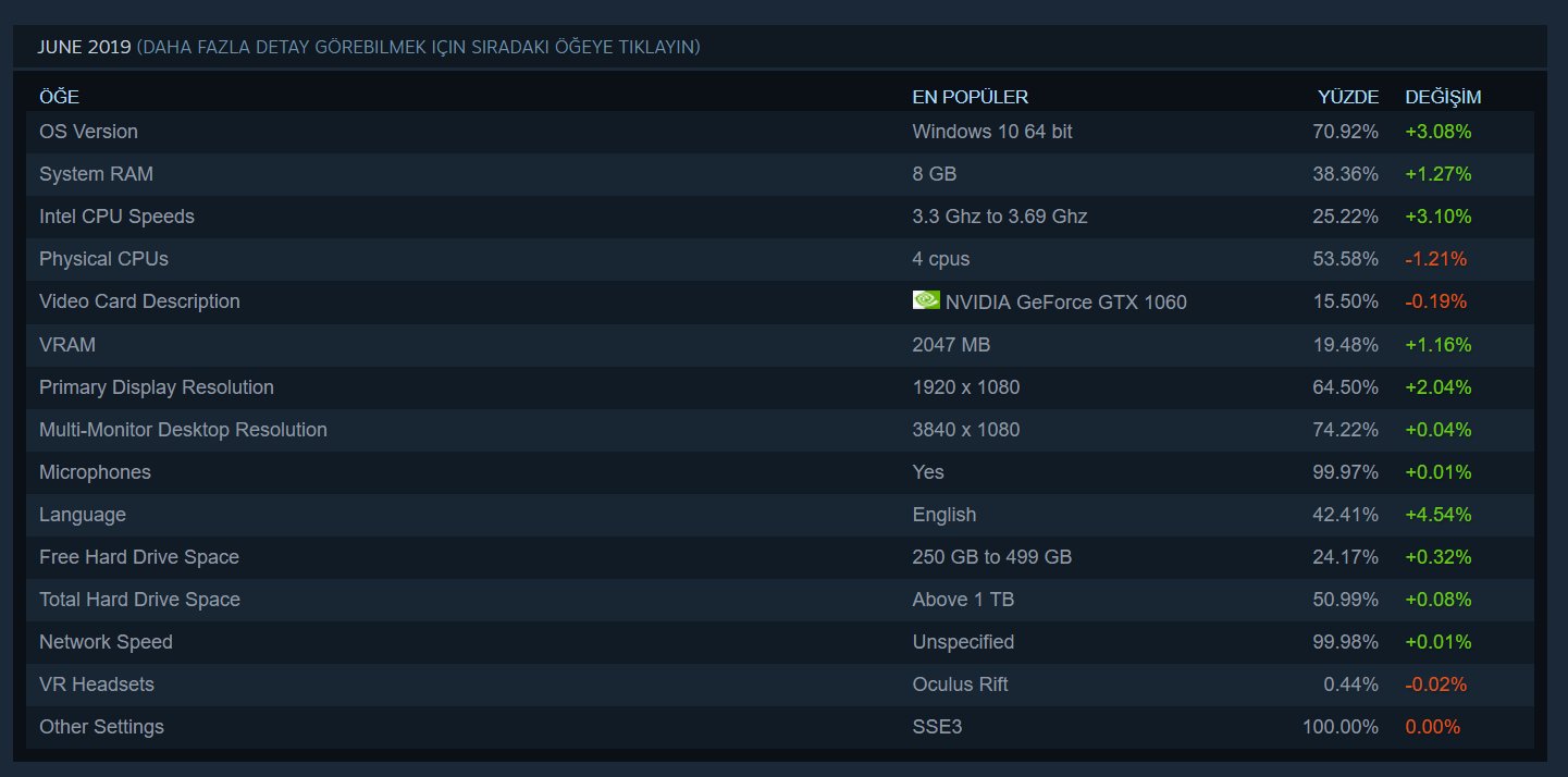 En Son Steam Raporu AMD'yi Üzdü