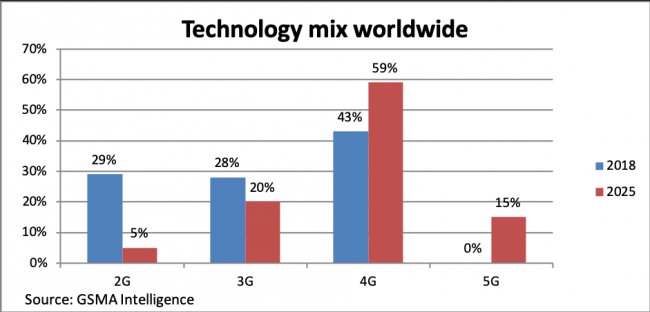 5G'ye Geçiş, 4G'ye Olduğu Gibi Hızlı Olmayacak