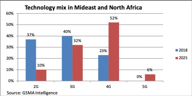 5G'ye Geçiş, 4G'ye Olduğu Gibi Hızlı Olmayacak