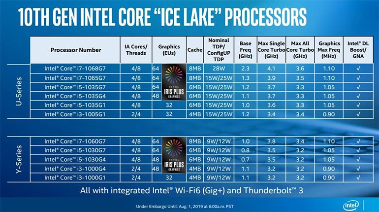 Intel'in 10nm'ik 10. Nesil İşlemcilerinden Bilgiler