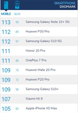 DxOMark 113 Puanı Nasıl Verdi?