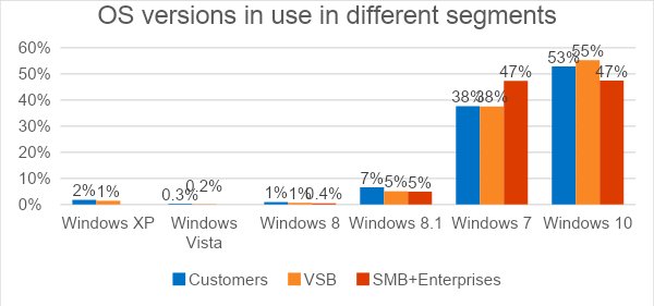 Eski İşletim Sistemlerinden Vazgeçemiyoruz!