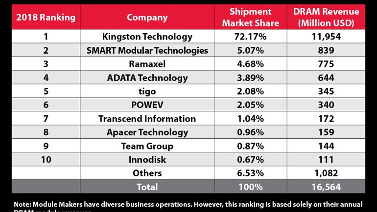 Kingston DRAM Modülü Yatırımında İlk Sırada!