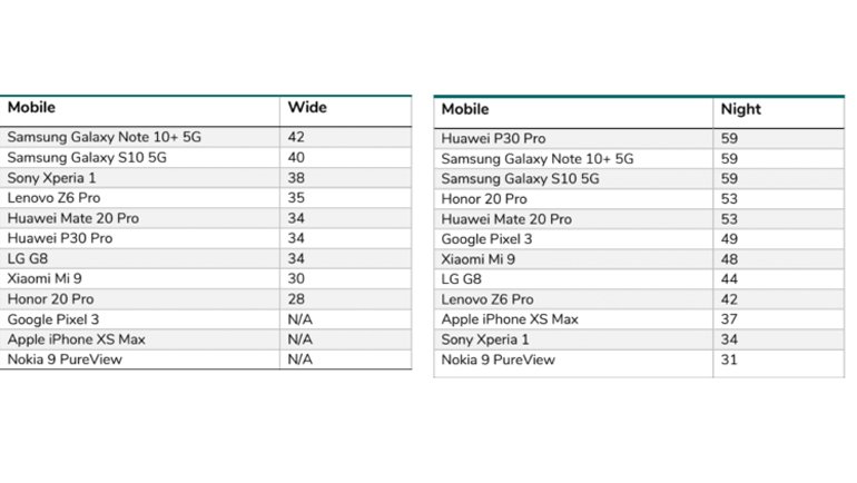 Galaxy Note 10 Plus DxOMark'ta Tepeye Yerleşti