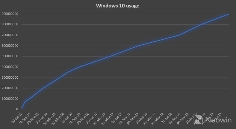 Windows 10, Geç de Olsa Hedefine Ulaşıyor!