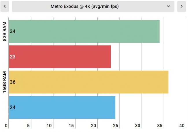 PC'de Oyun Oynamak İçin Ne Kadar RAM Gerekli?