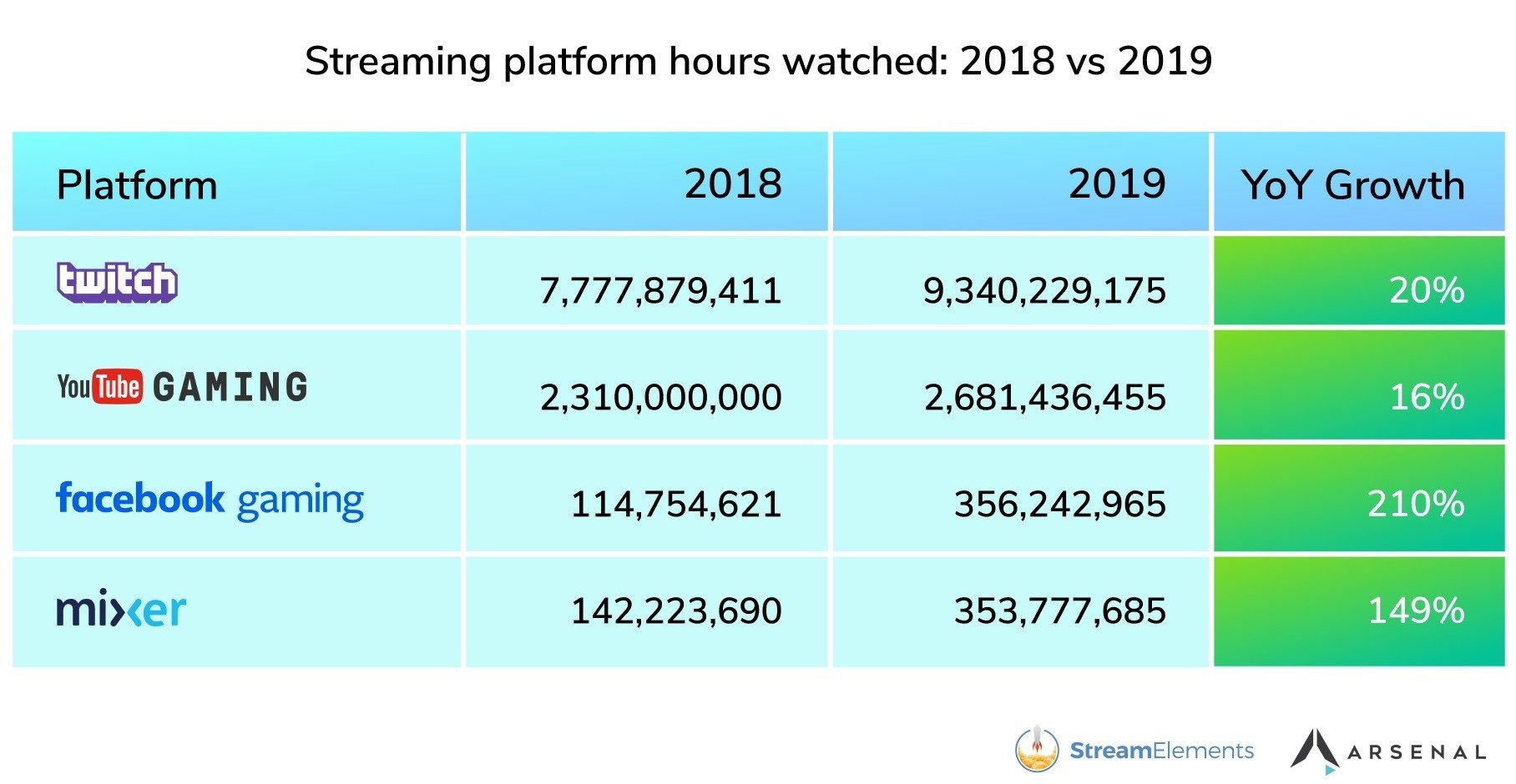 Mixer ve Facebook, Devlere Kafa Tutmaya Başladı!