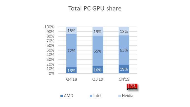 AMD, Ekran Kartı Satışlarında da Şov Yapıyor!