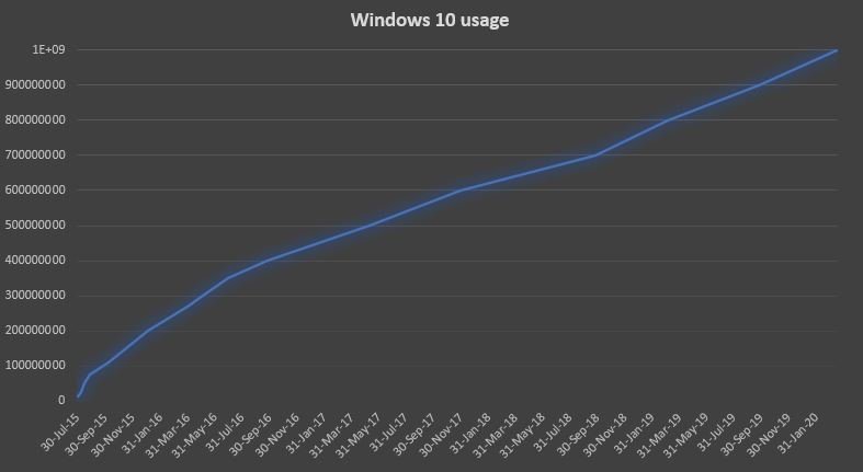 Windows 10, Sonunda Yıllar Önce Koyduğu Hedefe Ulaştı