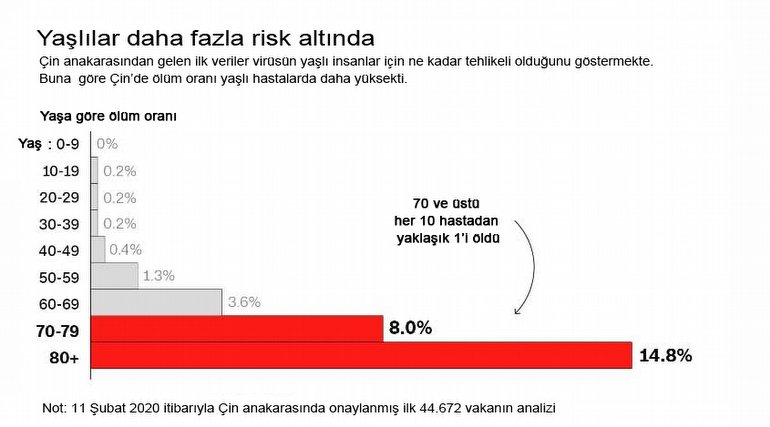 Çin'de dikkat çeken Corona Virüs analizi: Kimler daha çok etkileniyor?