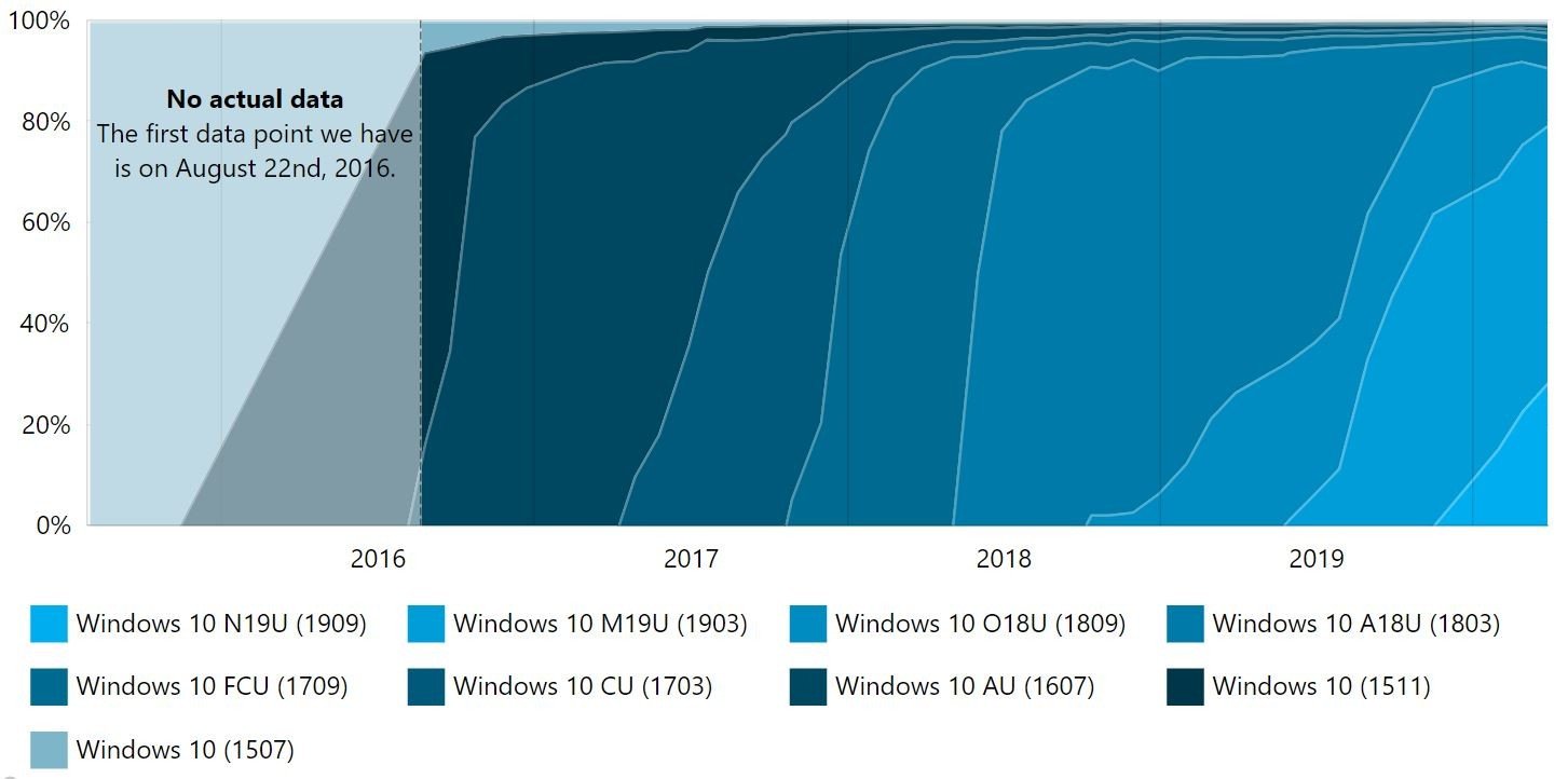 Windows 10 Kullanım Oranları Raporu Güncellendi