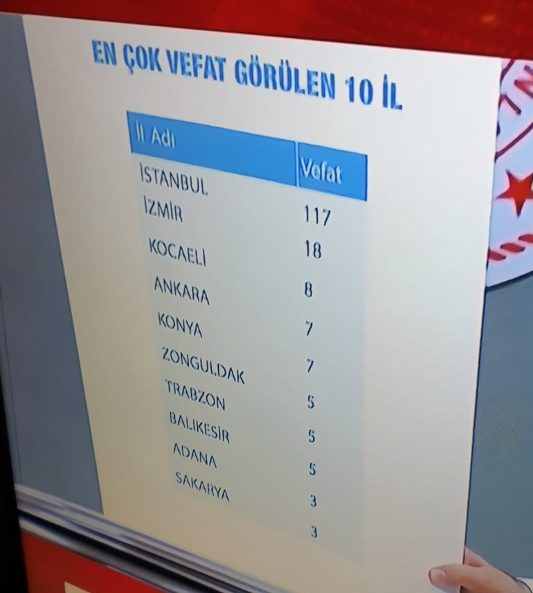 Türkiye'de En Çok Coronavirüs Vakası Hangi İllerde Var? Açıklandı!