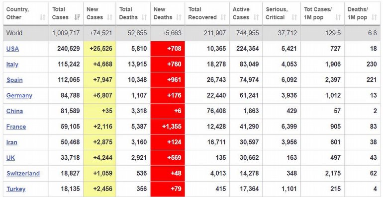 En Fazla Coronavirüs Vakası Görülen Ülkeler