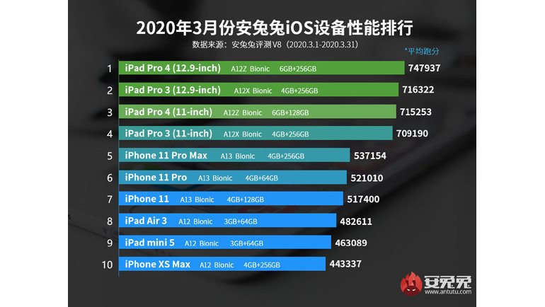 5299 TL'lik Yeni iPhone SE (2020) Ne Kadar Hızlı? İşte İlk Sonuçlar