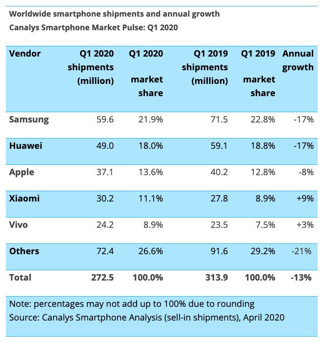 Telefon Piyasası, COVID-19 (Koronavirüs) Salgınının Etkilerini Yaşıyor