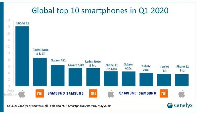 Samsung'un 2020'de En Çok Sattığı Akıllı Telefon Modeli Hangisi?