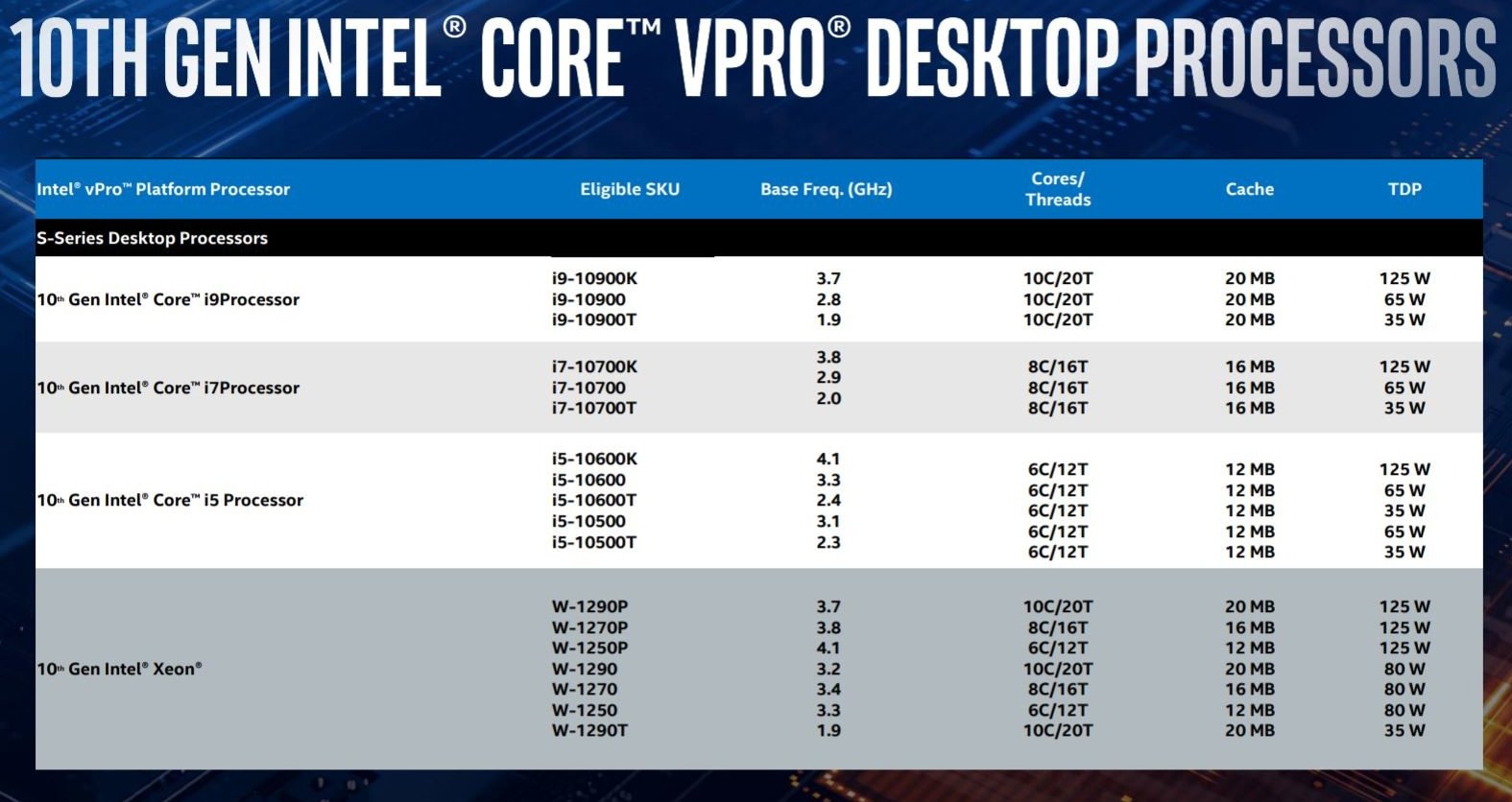 Intel, Yeni Comet Lake vPro İşlemcilerini Duyurdu