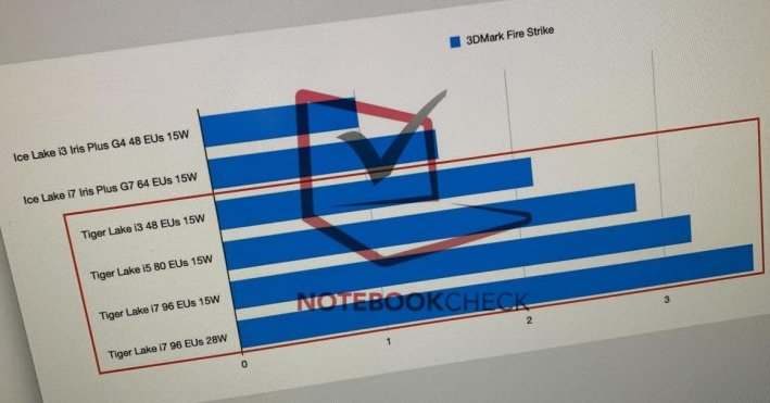İşte, Intel Tiger Lake İşlemcilerin İlk Benchmark Sonuçları