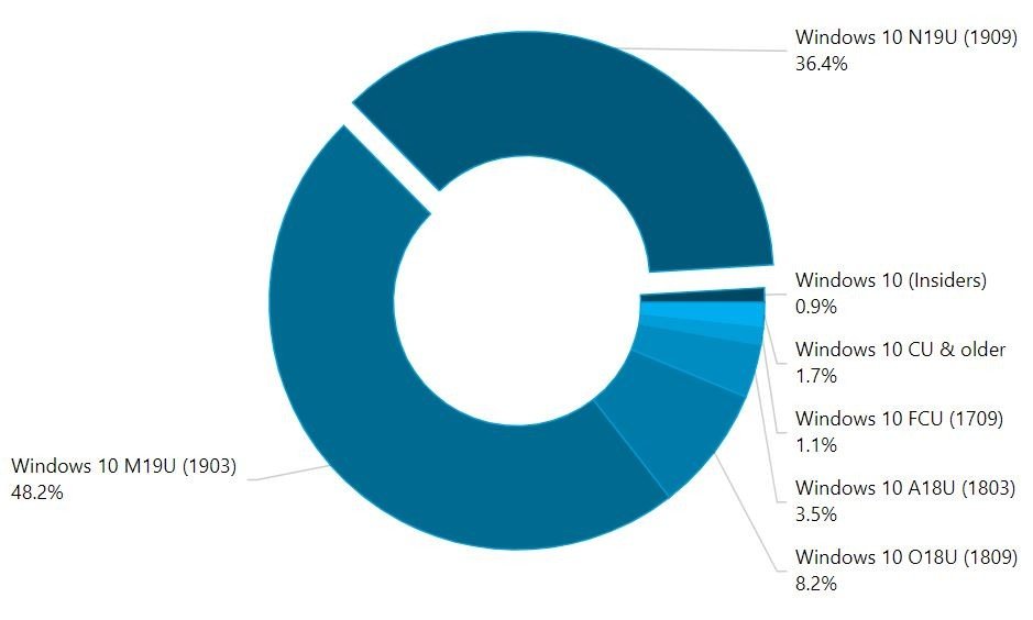 Windows 10 Cephesinde Neler Oluyor? Güncel Rapor Yayınlandı