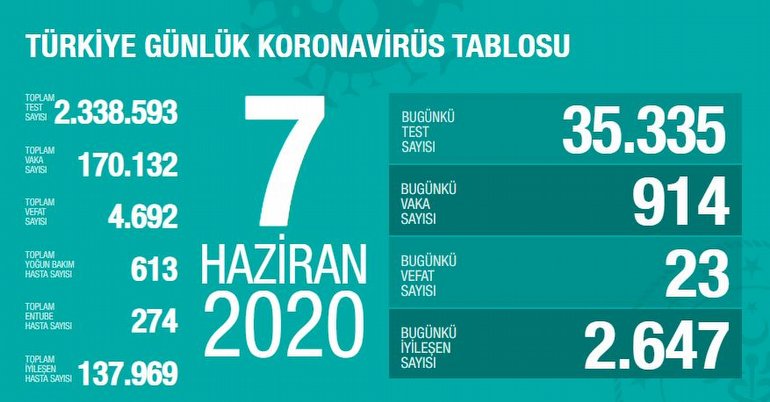 Corona, Koronavirüs