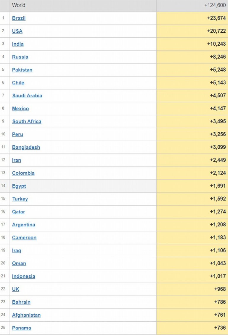 koronavirüs sıralaması