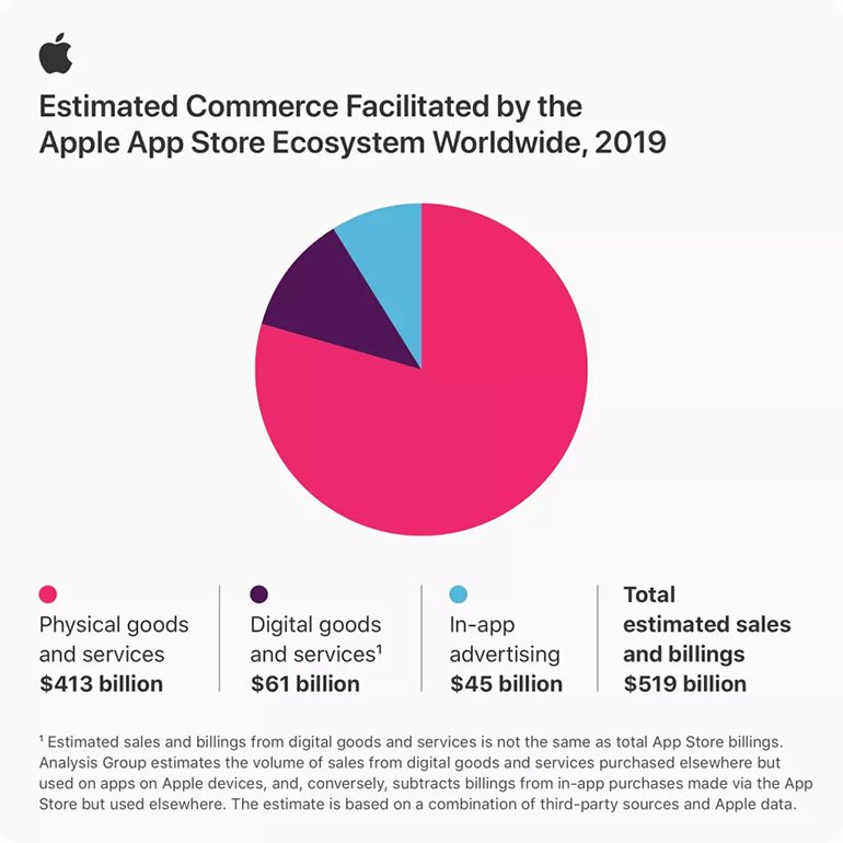 App Store, 2019'da Para Basmaya Devam Etti; Apple'ın Yüzünü Güldürdü