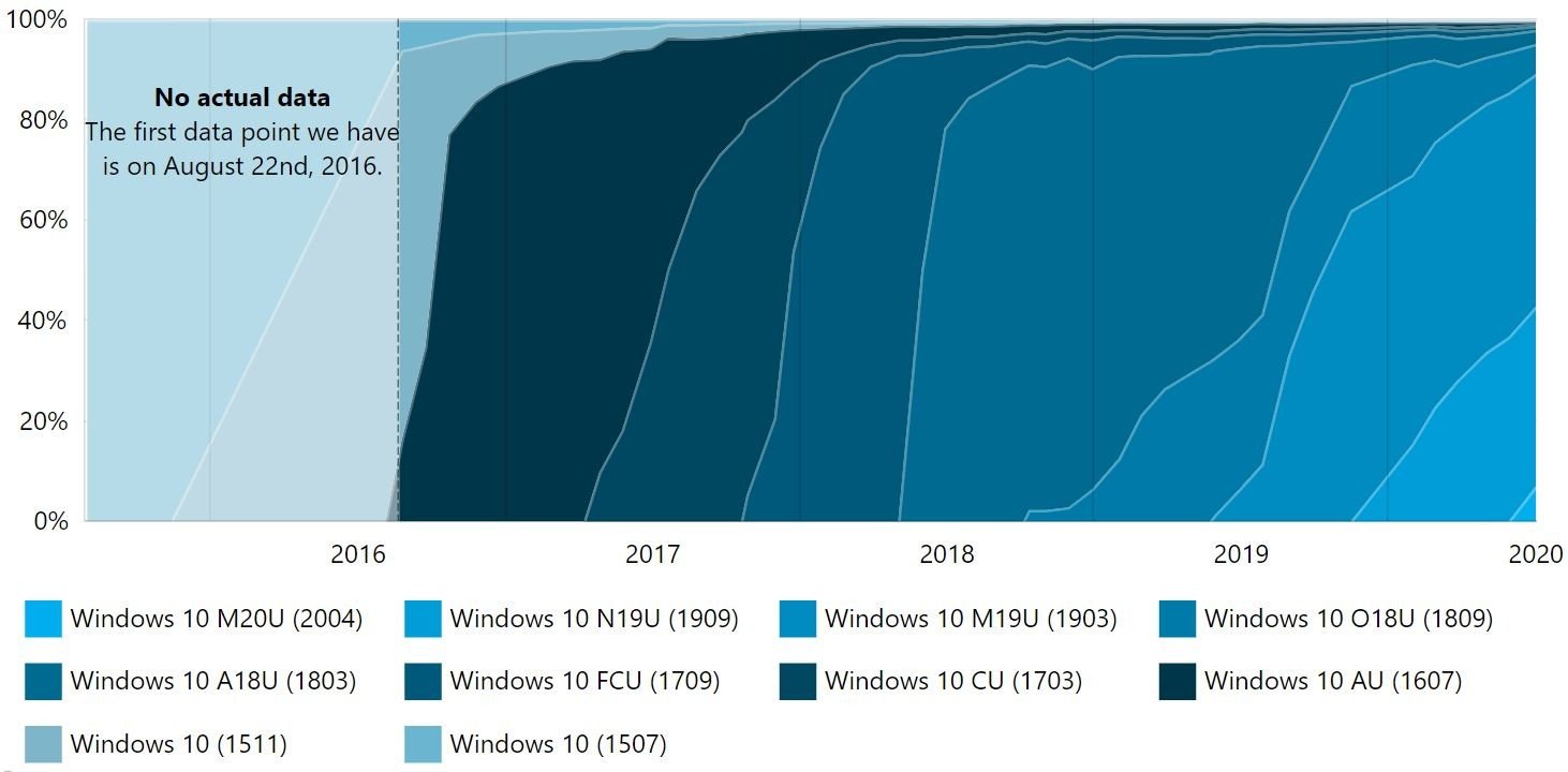 Mayıs 2020 Güncellemesi, Windows 10'lu PC'lerin Na Kadarına Kuruldu?