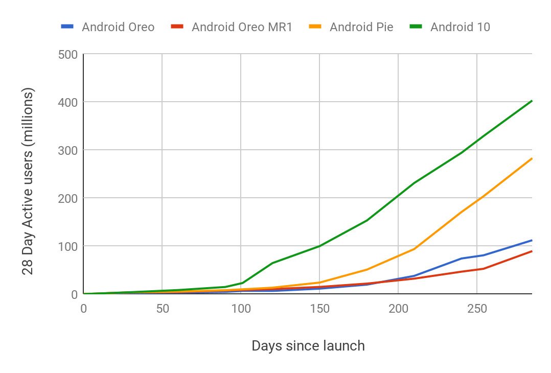 Android 10'a Geçişler hangi Seviyede? Cevap, Google'dan Geldi